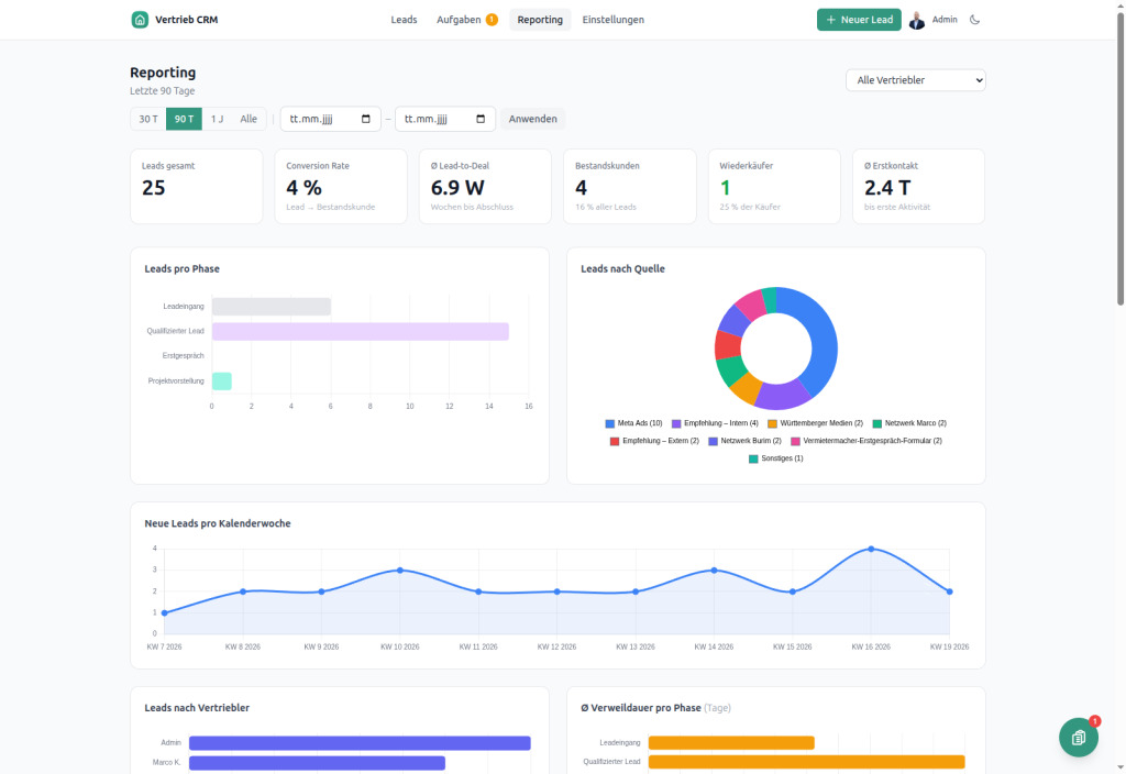 Vertriebs-Reporting mit KPI-Karten, Conversion-Rate und Pipeline-Diagrammen