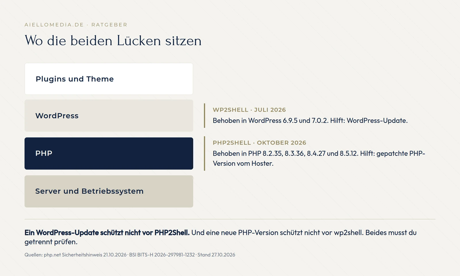Grafik: Schichten einer WordPress-Seite. wp2shell betrifft WordPress, PHP2Shell betrifft PHP. Ein WordPress-Update schützt nicht vor PHP2Shell.