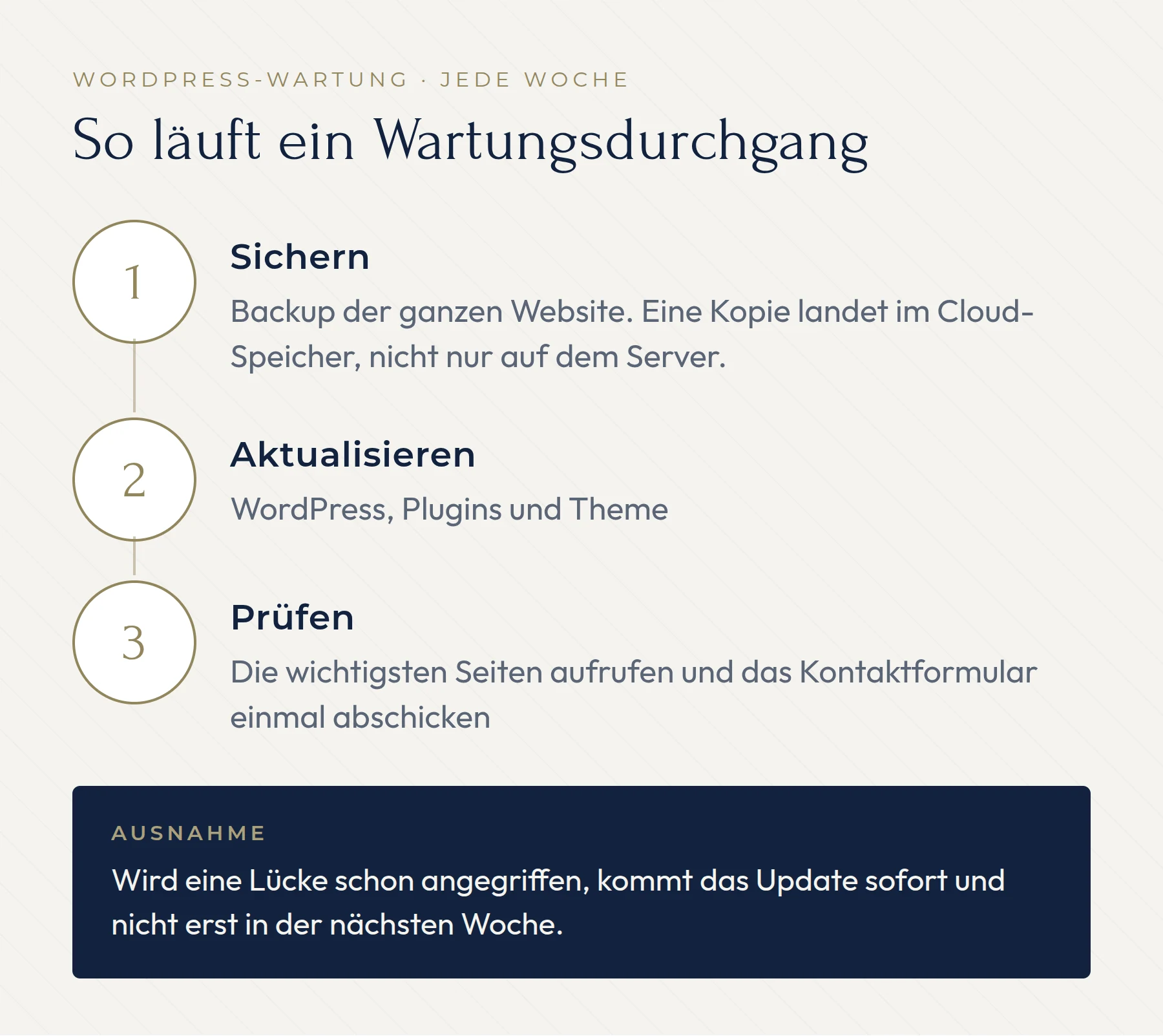 Ablauf eines wöchentlichen Wartungsdurchgangs: 1. Sichern mit Kopie im Cloud-Speicher, 2. WordPress, Plugins und Theme aktualisieren, 3. wichtigste Seiten und Kontaktformular prüfen. Ausnahme: Wird eine Lücke schon angegriffen, kommt das Update sofort.