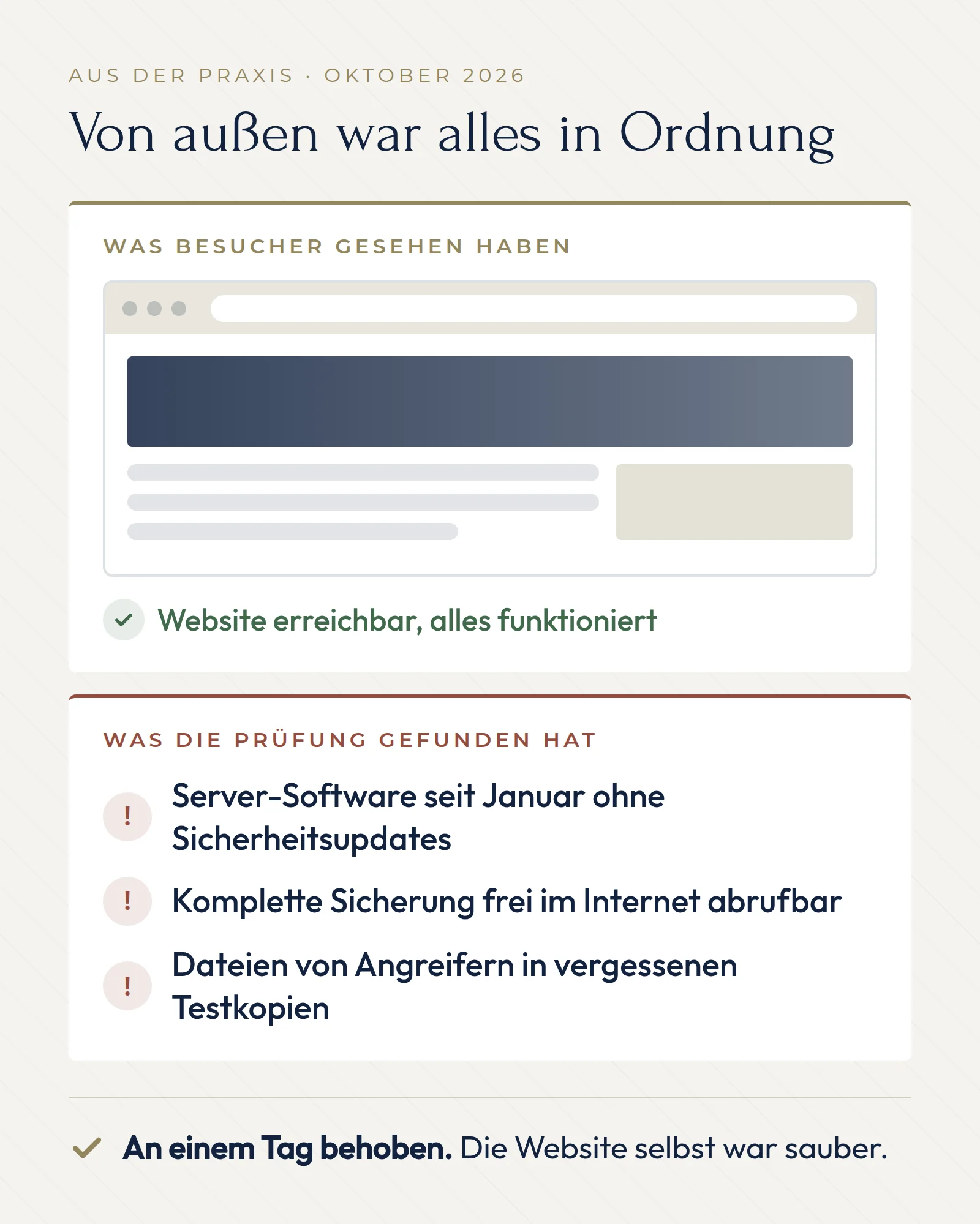 Grafik zum Praxisfall. Was Besucher gesehen haben: Die Website war erreichbar und alles funktionierte. Was die Prüfung gefunden hat: Server-Software seit Januar ohne Sicherheitsupdates, eine komplette Sicherung frei im Internet abrufbar, Dateien von Angreifern in vergessenen Testkopien. An einem Tag behoben, die Website selbst war sauber.